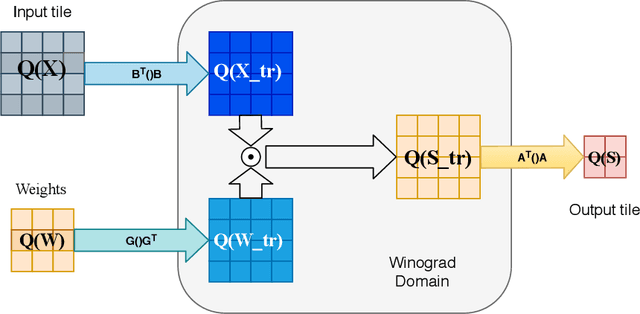 Figure 3 for Quantaized Winograd/Toom-Cook Convolution for DNNs: Beyond Canonical Polynomials Base