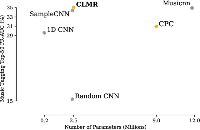 Figure 1 for Contrastive Learning of Musical Representations