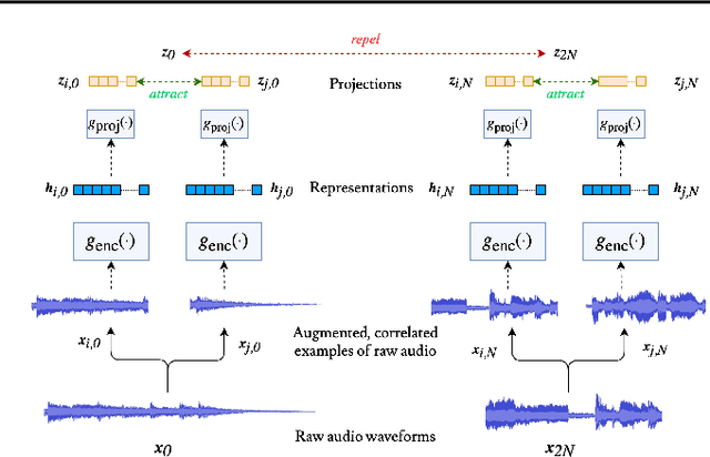 Figure 3 for Contrastive Learning of Musical Representations