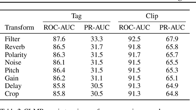 Figure 4 for Contrastive Learning of Musical Representations