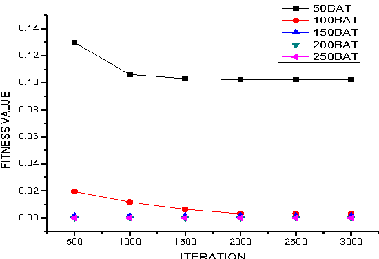 Figure 2 for Recurrent Neural Network Based Modeling of Gene Regulatory Network Using Bat Algorithm
