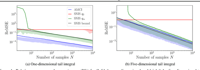 Figure 1 for Amortized Monte Carlo Integration