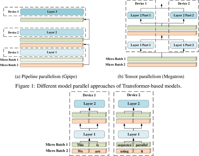 Figure 1 for Sequence Parallelism: Making 4D Parallelism Possible