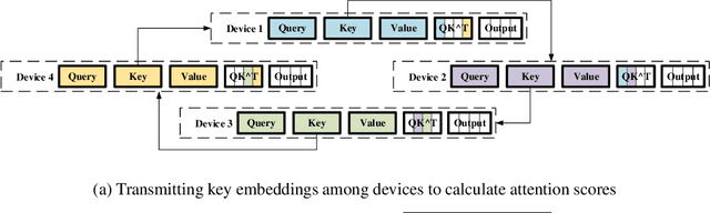 Figure 4 for Sequence Parallelism: Long Sequence Training from System Perspective