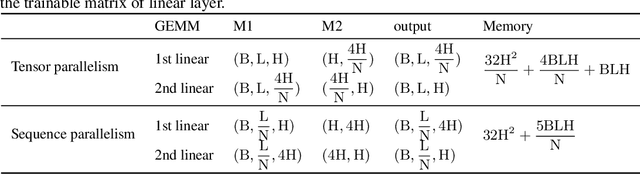 Figure 2 for Sequence Parallelism: Long Sequence Training from System Perspective
