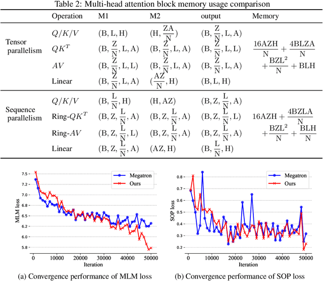 Figure 3 for Sequence Parallelism: Long Sequence Training from System Perspective