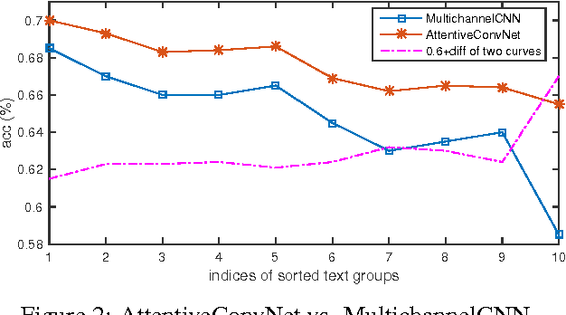 Figure 2 for Attentive Convolution