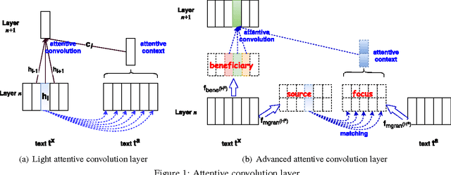 Figure 1 for Attentive Convolution