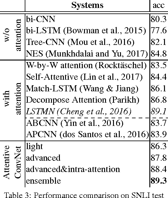 Figure 3 for Attentive Convolution