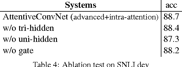 Figure 4 for Attentive Convolution