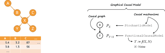 Figure 1 for DoWhy-GCM: An extension of DoWhy for causal inference in graphical causal models