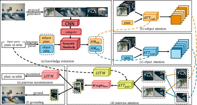 Figure 3 for Knowledge-guided Pairwise Reconstruction Network for Weakly Supervised Referring Expression Grounding