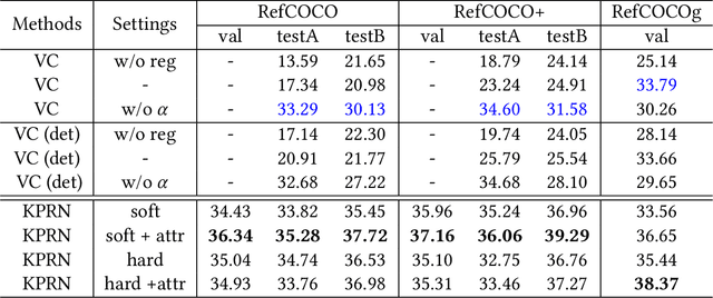 Figure 2 for Knowledge-guided Pairwise Reconstruction Network for Weakly Supervised Referring Expression Grounding