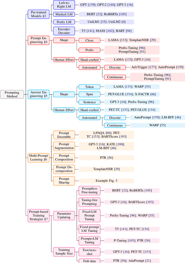 Figure 2 for Pre-train, Prompt, and Predict: A Systematic Survey of Prompting Methods in Natural Language Processing