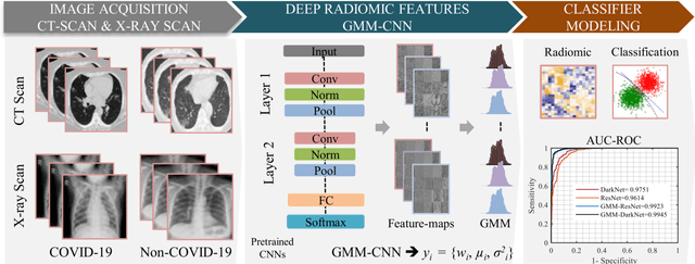 Figure 2 for Deep Radiomic Analysis for Predicting Coronavirus Disease 2019 in Computerized Tomography and X-ray Images