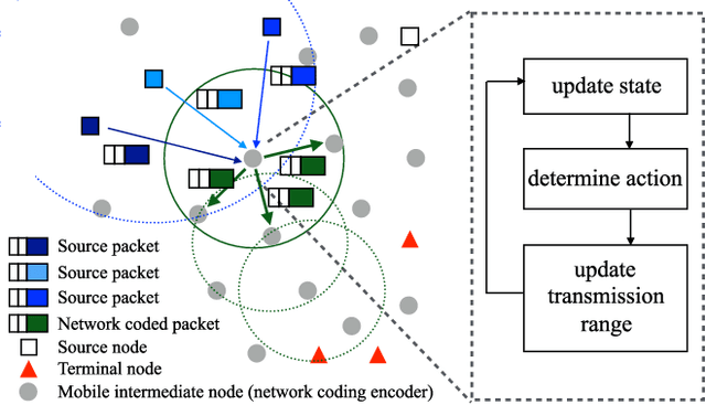 Figure 1 for Network Coding Based Evolutionary Network Formation for Dynamic Wireless Networks