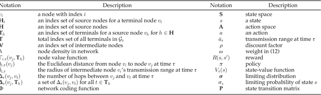 Figure 2 for Network Coding Based Evolutionary Network Formation for Dynamic Wireless Networks