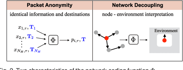 Figure 3 for Network Coding Based Evolutionary Network Formation for Dynamic Wireless Networks