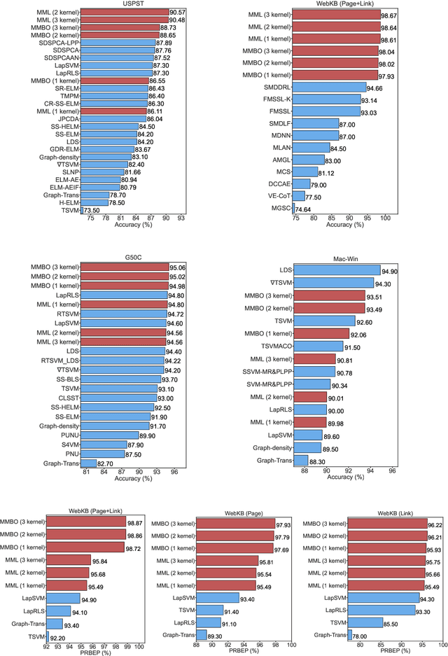 Figure 2 for Multiscale Laplacian Learning