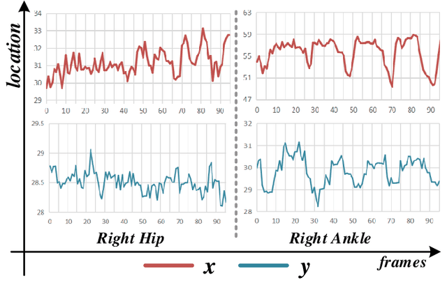 Figure 4 for Learning Rich Features for Gait Recognition by Integrating Skeletons and Silhouettes