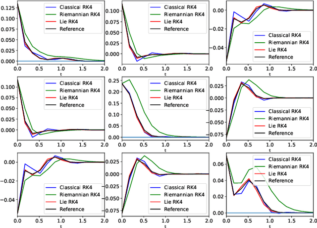 Figure 2 for Geometry-preserving lie group integrators for differential equations on the manifold of symmetric positive definite matrices