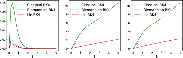 Figure 3 for Geometry-preserving lie group integrators for differential equations on the manifold of symmetric positive definite matrices