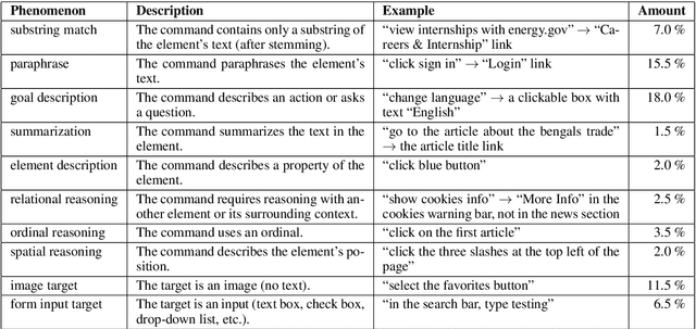 Figure 2 for Mapping Natural Language Commands to Web Elements
