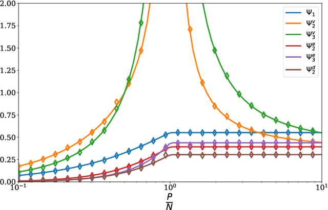 Figure 2 for Double Trouble in Double Descent : Bias and Variance(s) in the Lazy Regime