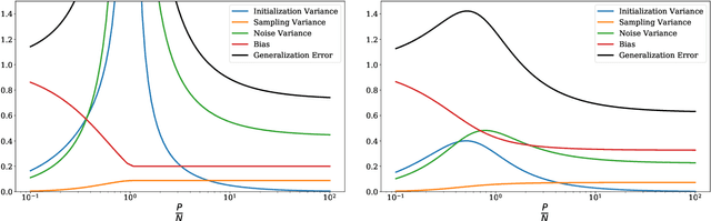 Figure 3 for Double Trouble in Double Descent : Bias and Variance(s) in the Lazy Regime