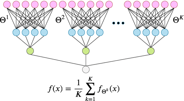 Figure 4 for Double Trouble in Double Descent : Bias and Variance(s) in the Lazy Regime