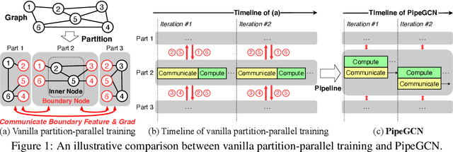 Figure 1 for PipeGCN: Efficient Full-Graph Training of Graph Convolutional Networks with Pipelined Feature Communication