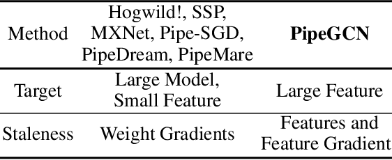 Figure 2 for PipeGCN: Efficient Full-Graph Training of Graph Convolutional Networks with Pipelined Feature Communication