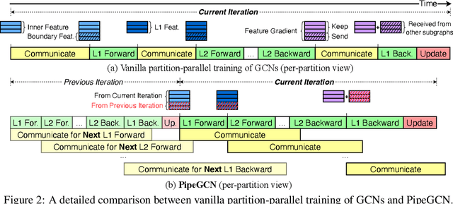 Figure 3 for PipeGCN: Efficient Full-Graph Training of Graph Convolutional Networks with Pipelined Feature Communication