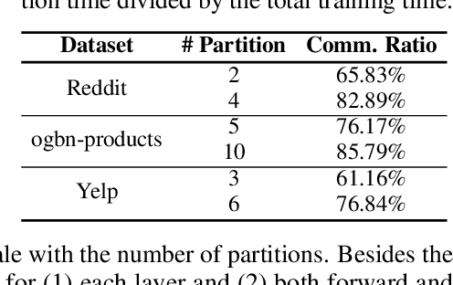 Figure 4 for PipeGCN: Efficient Full-Graph Training of Graph Convolutional Networks with Pipelined Feature Communication