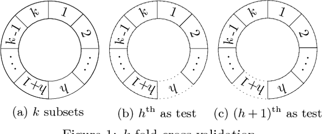 Figure 1 for Improving Efficiency of SVM k-fold Cross-validation by Alpha Seeding