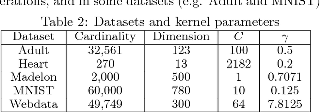 Figure 3 for Improving Efficiency of SVM k-fold Cross-validation by Alpha Seeding
