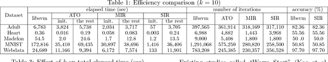 Figure 2 for Improving Efficiency of SVM k-fold Cross-validation by Alpha Seeding