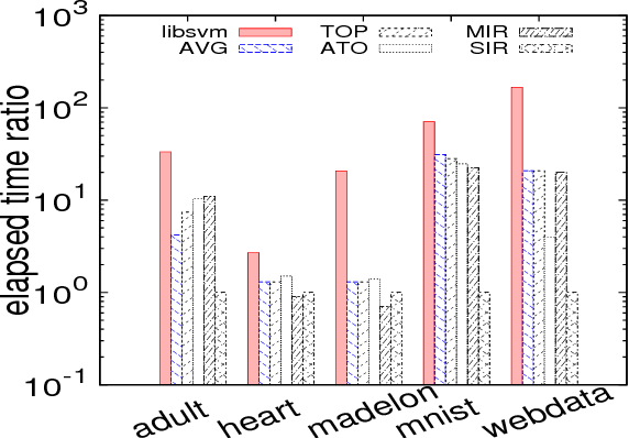 Figure 4 for Improving Efficiency of SVM k-fold Cross-validation by Alpha Seeding