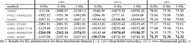 Figure 2 for Principled Parallel Mean-Field Inference for Discrete Random Fields