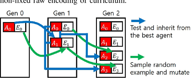 Figure 1 for Robust Reinforcement Learning via Genetic Curriculum