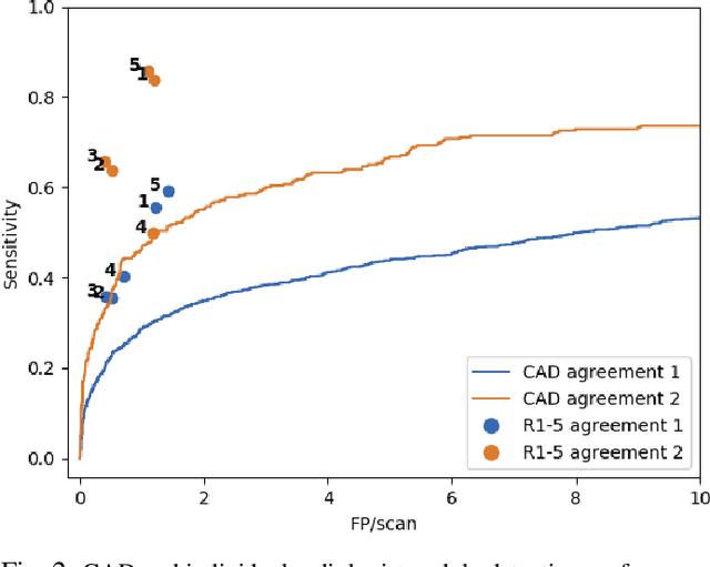 Figure 2 for LNDb: A Lung Nodule Database on Computed Tomography