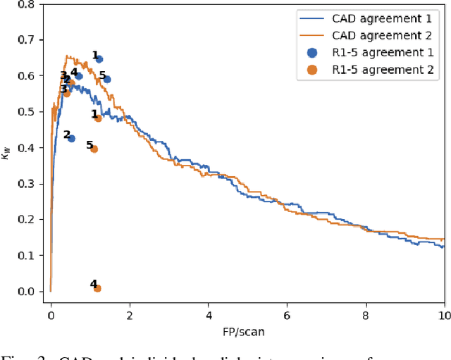 Figure 3 for LNDb: A Lung Nodule Database on Computed Tomography