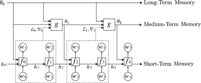 Figure 1 for Continuous Learning in a Hierarchical Multiscale Neural Network