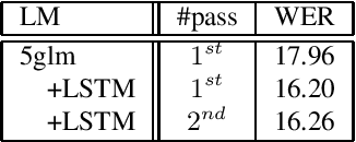 Figure 1 for LSTM-LM with Long-Term History for First-Pass Decoding in Conversational Speech Recognition