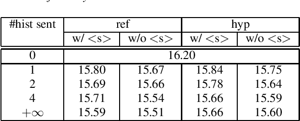 Figure 3 for LSTM-LM with Long-Term History for First-Pass Decoding in Conversational Speech Recognition