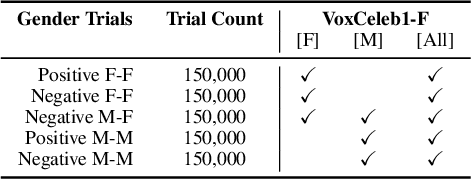 Figure 3 for Improving fairness in speaker verification via Group-adapted Fusion Network