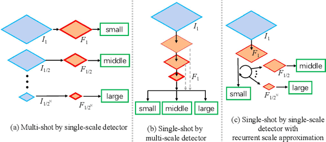 Figure 1 for Recurrent Scale Approximation for Object Detection in CNN