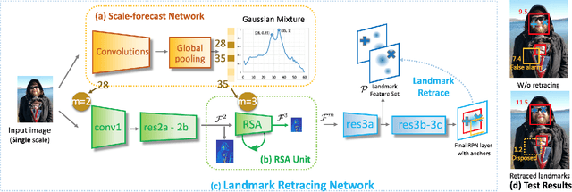 Figure 3 for Recurrent Scale Approximation for Object Detection in CNN