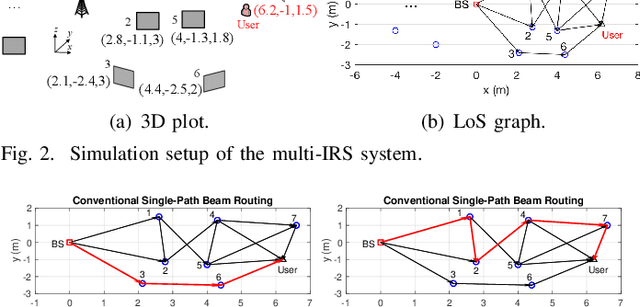 Figure 2 for Intelligent Reflecting Surface for Multi-Path Beam Routing with Active/Passive Beam Splitting and Combining