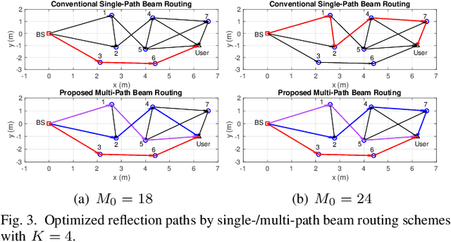 Figure 3 for Intelligent Reflecting Surface for Multi-Path Beam Routing with Active/Passive Beam Splitting and Combining